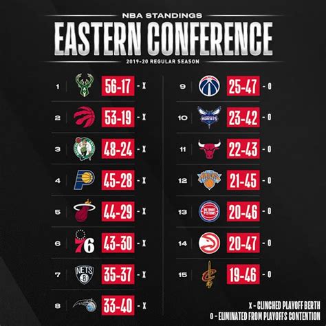 nba standings eastern conference standings